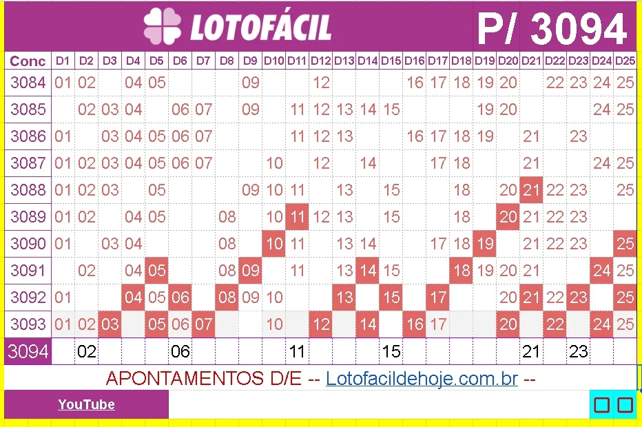 Apontamentos e Dicas para Lotofácil 3094 Lotofácil de Hoje