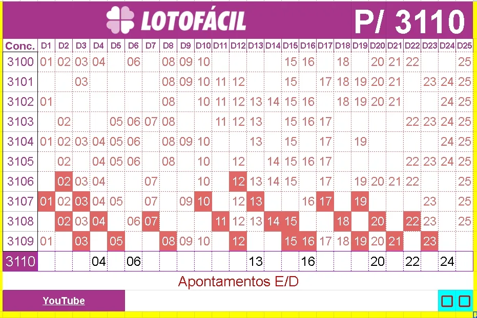 Dicas para lotofacil final 0