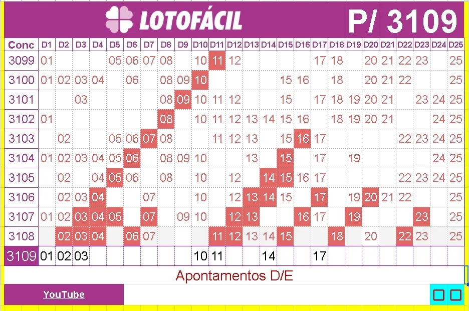 dicas para lotofacil final 0