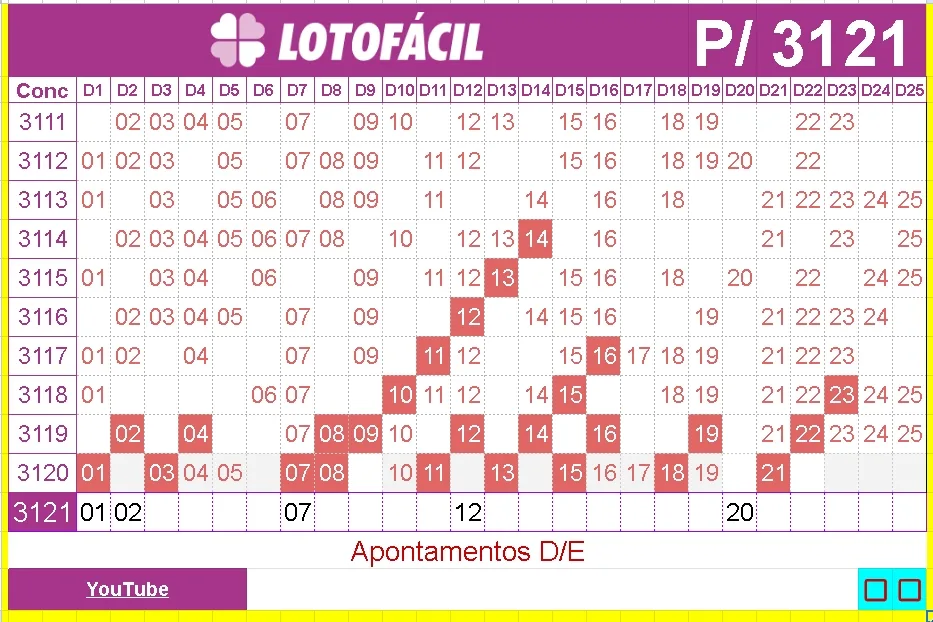 apontamentos e dicas para lotofacil 3121